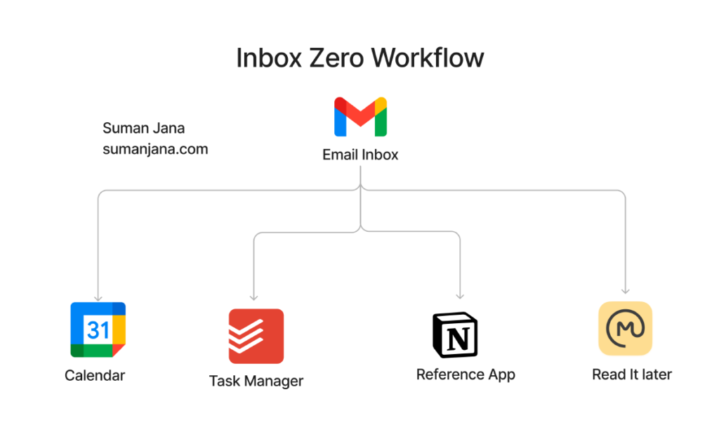 Inbox Zero Workflow Diagram